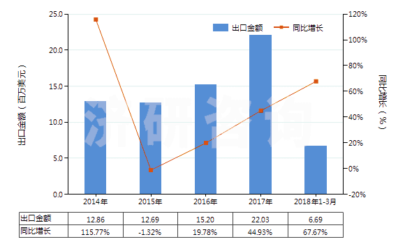 2014-2018年3月中國其他二氧化鈦為基料的顏料及制品(HS32061900)出口總額及增速統(tǒng)計